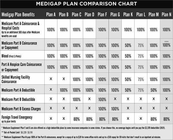 Medigap Comparison Chart