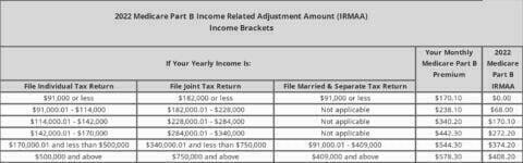 What Is The 2022 Medicare Part B Premium And What Are The 2022 IRMAA ...