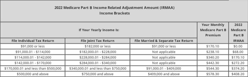 What Is The 2022 Medicare Part B Premium And What Are The 2022 IRMAA ...