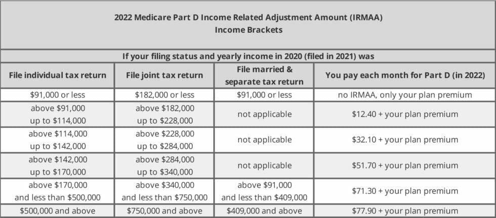 What Is the 2022 Medicare Part B Premium and What Are the 2022 IRMAA ...