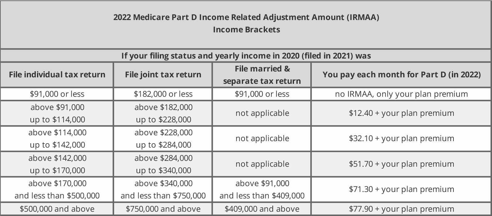 What Is the 2022 Medicare Part B Premium and What Are the 2022 IRMAA Brackets? Prepare for